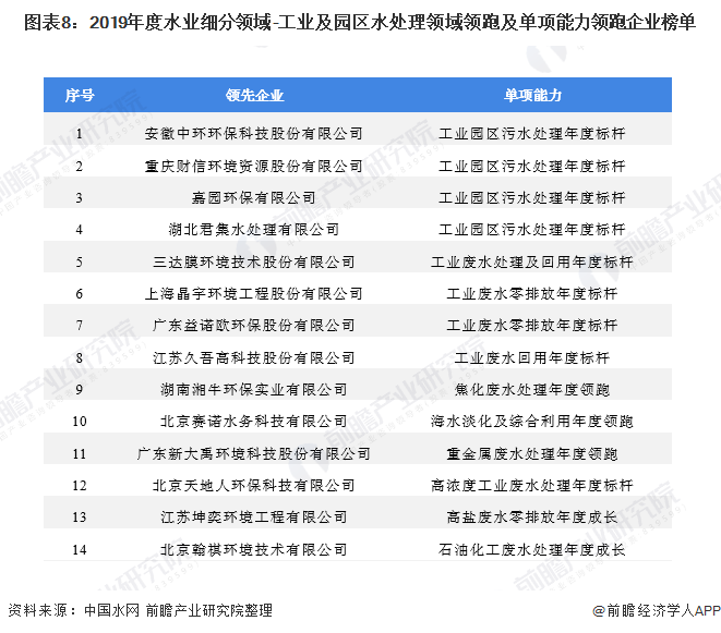 十张图带你看中国工业废水处理行业市场发展现状 废水处理能力逐步提升