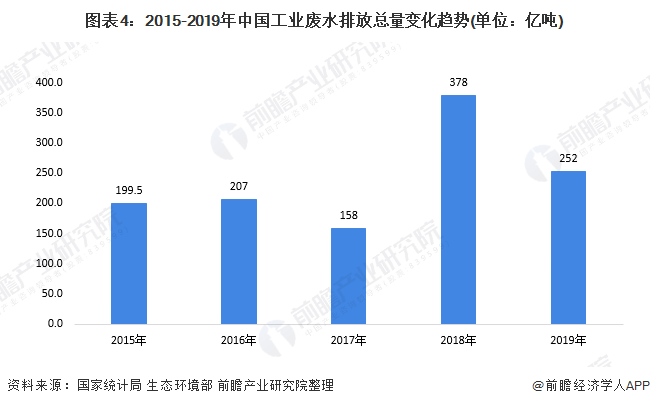 十张图带你看中国工业废水处理行业市场发展现状 废水处理能力逐步提升