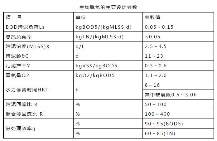 关于脱氮、除磷的经验值汇总！