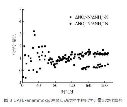 升流式厌氧氨氧化流化床反应器脱氮效能研究