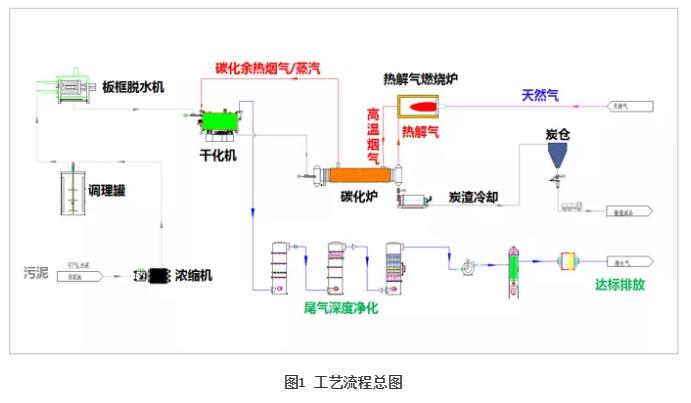 市政污泥干化碳化成套工艺技术介绍及产业化案例分享