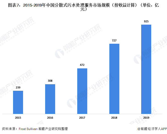 2020年中国污水处理行业市场现状及发展趋势分析 农村为分散式污水处理主要应用地