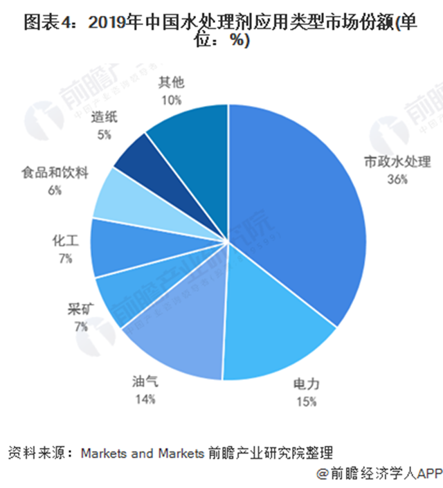 2021年中国水处理剂行业发展现状及应用结构分析 市场规模快速增长