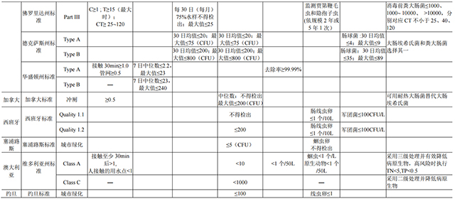 详解国标《城市污水再生利用 城市杂用水水质》