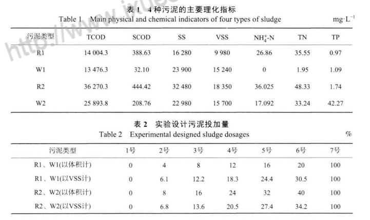 超磁分离污泥与剩余污泥协同水解酸化