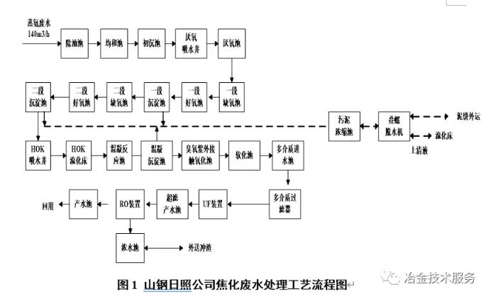 焦化废水减量化处理应用实践