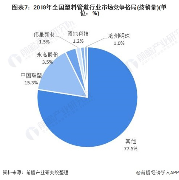 2020年中国塑料管道行业市场现状及竞争格局分析 中国联塑独占鳌头