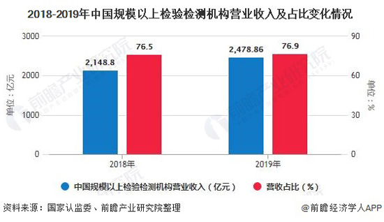 2020年中国检验检测行业市场现状及竞争格局分析 民营资本成为行业发展主力军