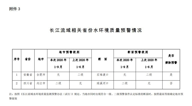 生态环境部：《关于2020年1-9月水环境目标任务完成情况的函》发布