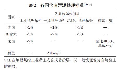 含油污泥化学热洗技术研究现状与进展