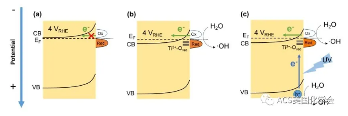 紫外光辅助电化学氧化去除污水中的抗性细菌与基因