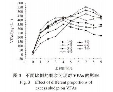 超磁分离污泥与剩余污泥协同水解酸化