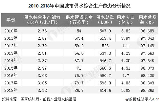2020年中国供水行业发展现状分析及市场规模
