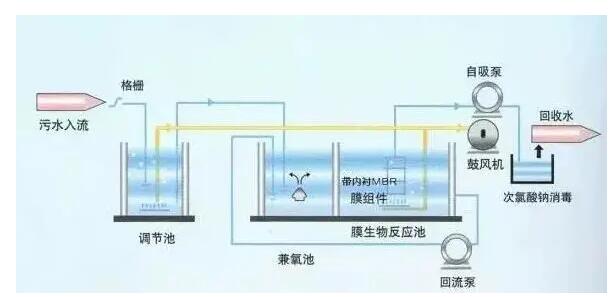 医院各类污水处理系统的分类比较与日常管理