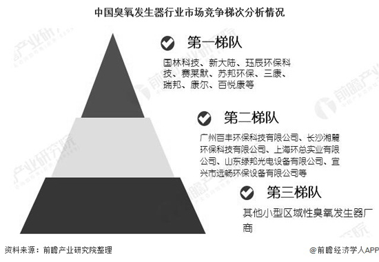 2020年中国臭氧发生器行业市场竞争格局分析 水处理成为行业主要应用市场