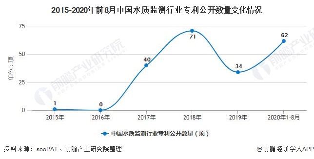 2020年中国水质监测行业发展现状分析 技术研发和创新水平逐渐提高