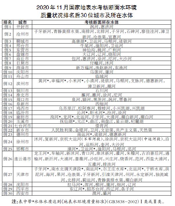 1-11月 水质优良断面比例为82.0%、优良天数比例为87.9%