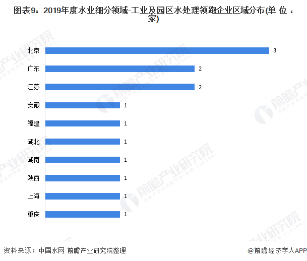 十张图带你看中国工业废水处理行业市场发展现状 废水处理能力逐步提升