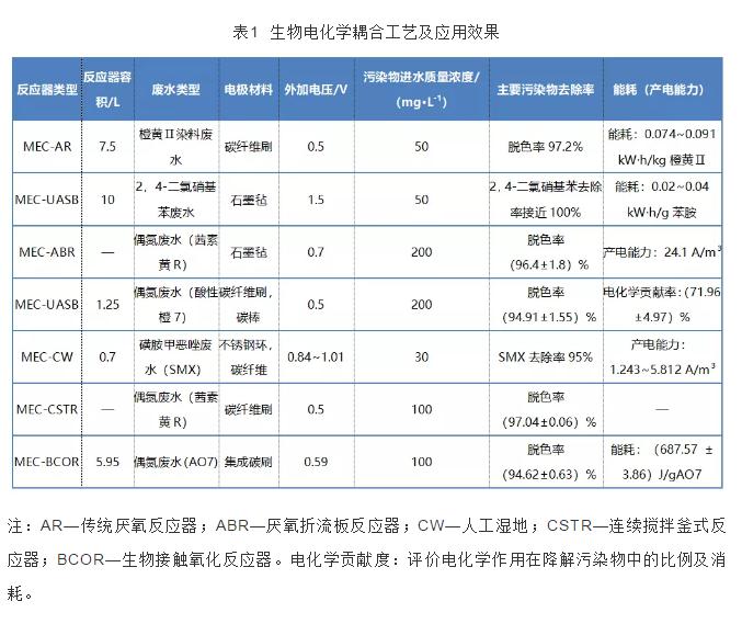 难降解废水生物电化学系统强化处理的研究进展