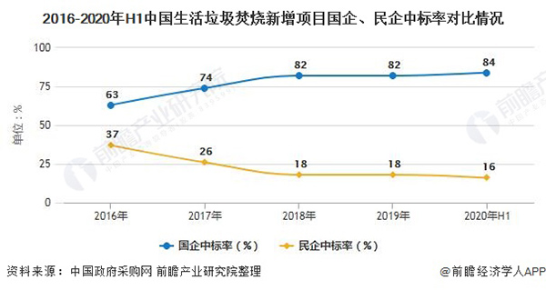 2020年中国生活垃圾焚烧行业市场现状及竞争格局分析 市场向四五线城市下沉