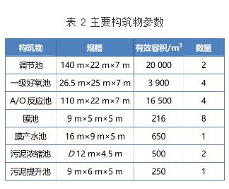 A/O+MBR工艺在煤化工综合废水处理中的应用