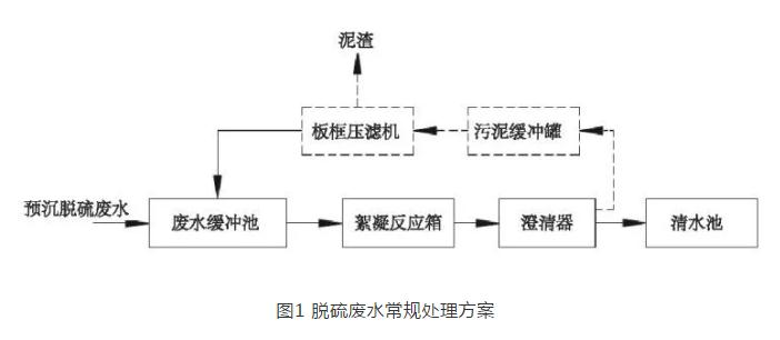 燃煤电厂脱硫废水处理系统改造工艺方案对比分析