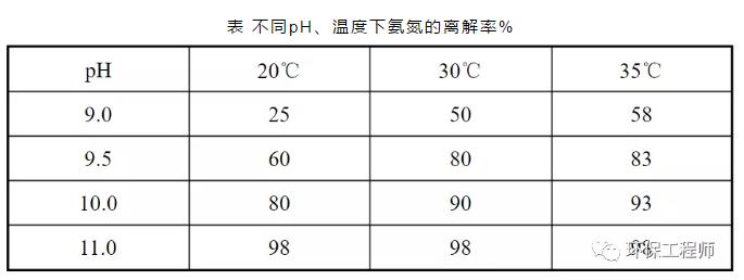 什么是氨氮吹脱法？