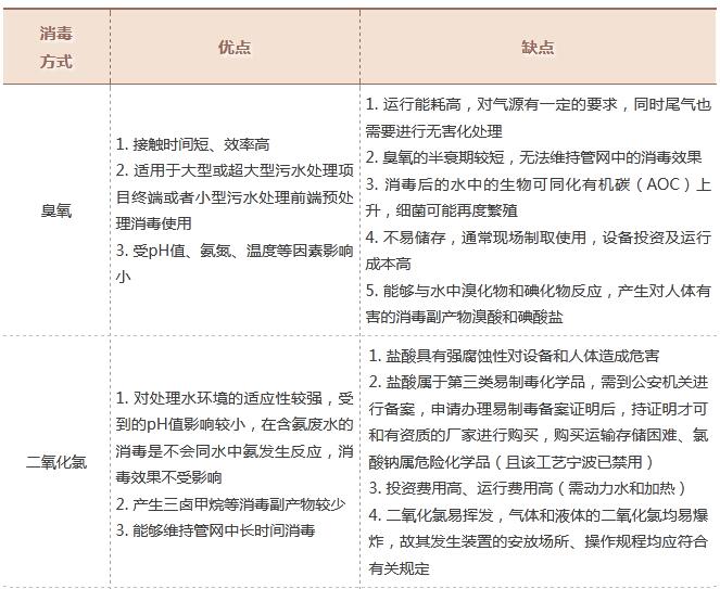 医院各类污水处理系统的分类比较与日常管理