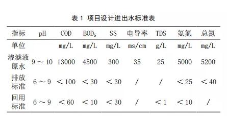 高氨氮渗滤液零排放处理技术研究