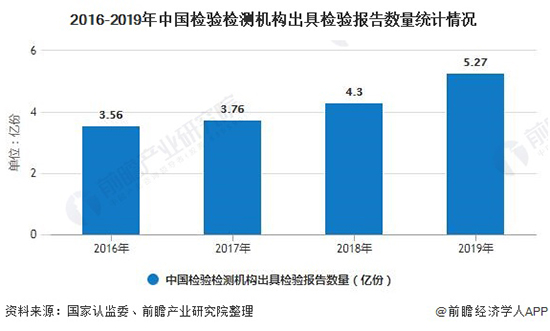2020年中国检验检测行业发展现状分析 市场规模已突破3000亿元
