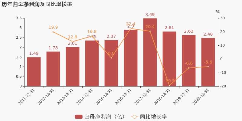 绿城水务：2020年归母净利润为2.5亿元 同比下降5.6%