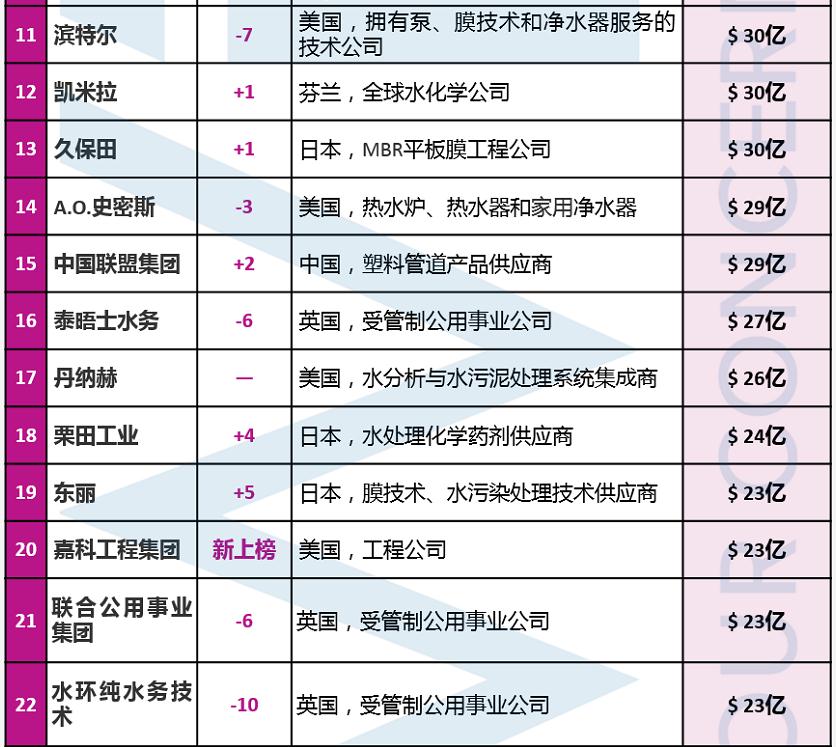 北控水务、首创集团、碧水源上榜！全球TOP50水务公司最新排行榜出炉！