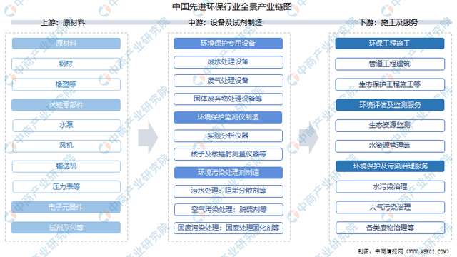 2021年中国先进环保产业链上中下游市场分析（附产业链全景图）