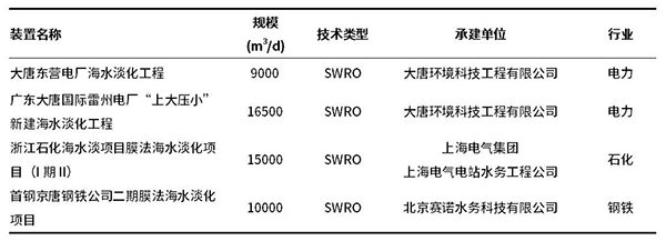 数据分析：2020年全球海水淡化最新进展