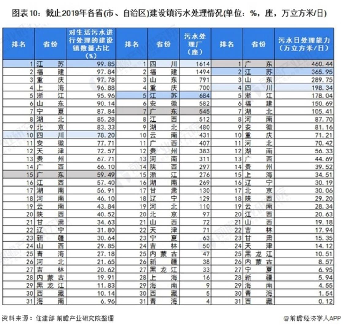 预见2021：《2021年中国污水处理行业全景图谱》