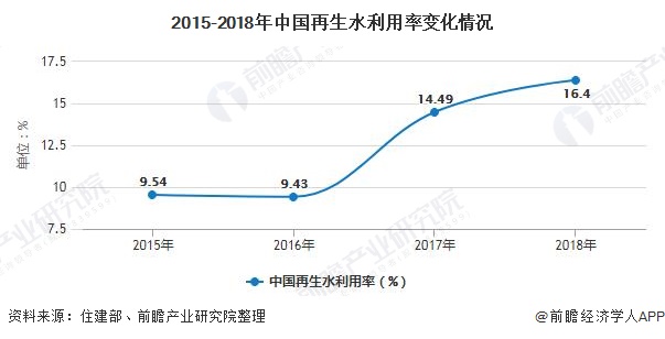 2020年中国再生水行业市场分析：投资规模已突破800亿元 利用量及利用率逐年增长