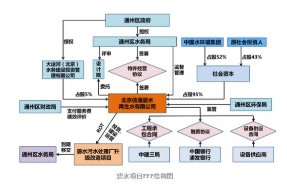 绿色PPP项目典型案例④ | 北京市通州区碧水污水处理厂项目