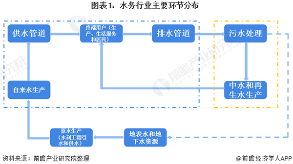 深度解析！一文看懂2021年中国水务行业市场现状、竞争格局、发展趋势及发展前景