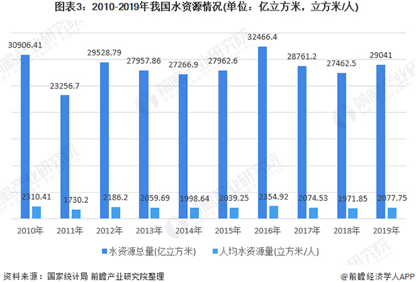 深度解析！一文看懂2021年中国水务行业市场现状、竞争格局、发展趋势及发展前景