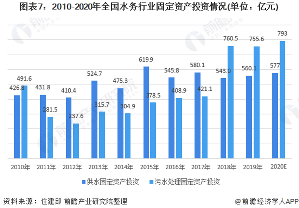 深度解析！一文看懂2021年中国水务行业市场现状、竞争格局、发展趋势及发展前景