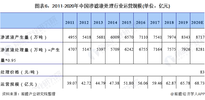 十张图了解2021年中国垃圾渗滤液处理行业市场现状、竞争格局与发展趋势