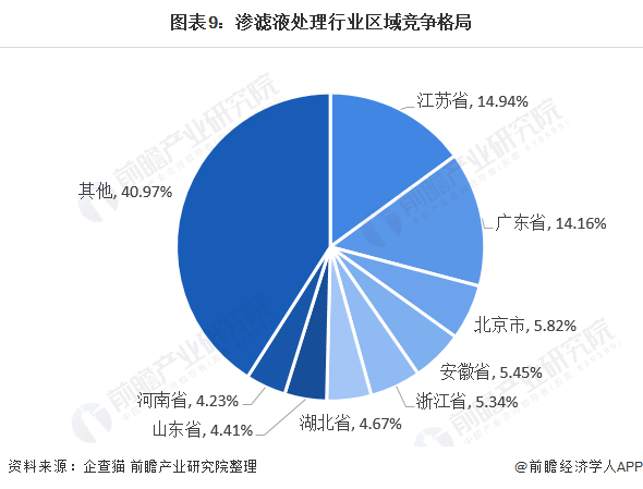 十张图了解2021年中国垃圾渗滤液处理行业市场现状、竞争格局与发展趋势