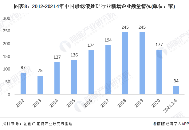 十张图了解2021年中国垃圾渗滤液处理行业市场现状、竞争格局与发展趋势