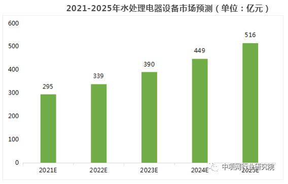 政策推动水处理行业快速发展 “十四五”迎来万亿市场