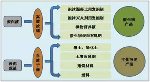 未来污泥处理的主流技术是什么？水处理倒逼污泥处理提速