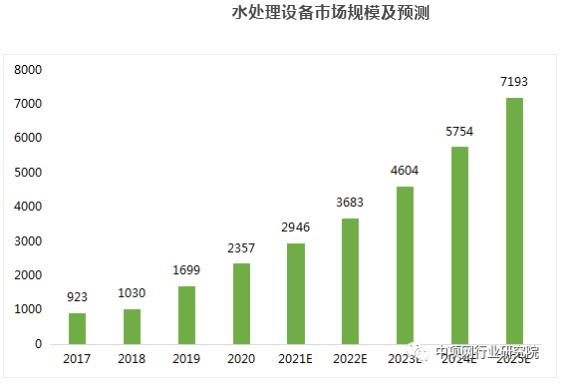 政策推动水处理行业快速发展 “十四五”迎来万亿市场