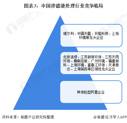 十张图了解2021年中国垃圾渗滤液处理行业市场现状、竞争格局与发展趋势