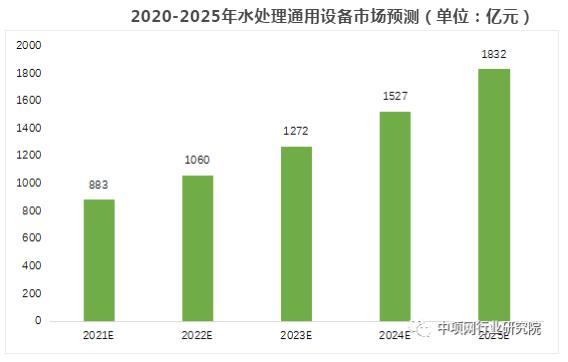 政策推动水处理行业快速发展 “十四五”迎来万亿市场