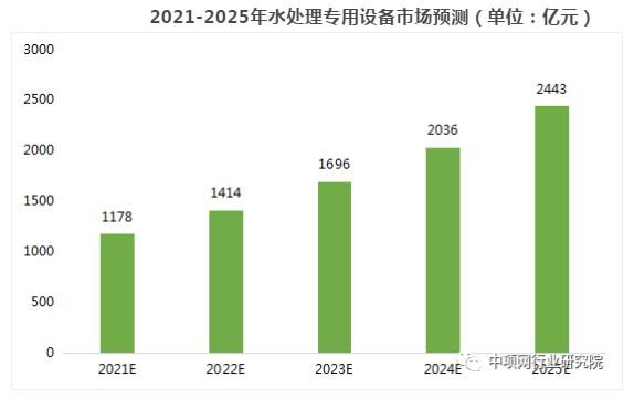 政策推动水处理行业快速发展 “十四五”迎来万亿市场