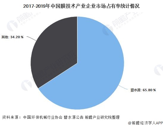 2021年中国膜产业产业链现状、竞争格局及发展前景